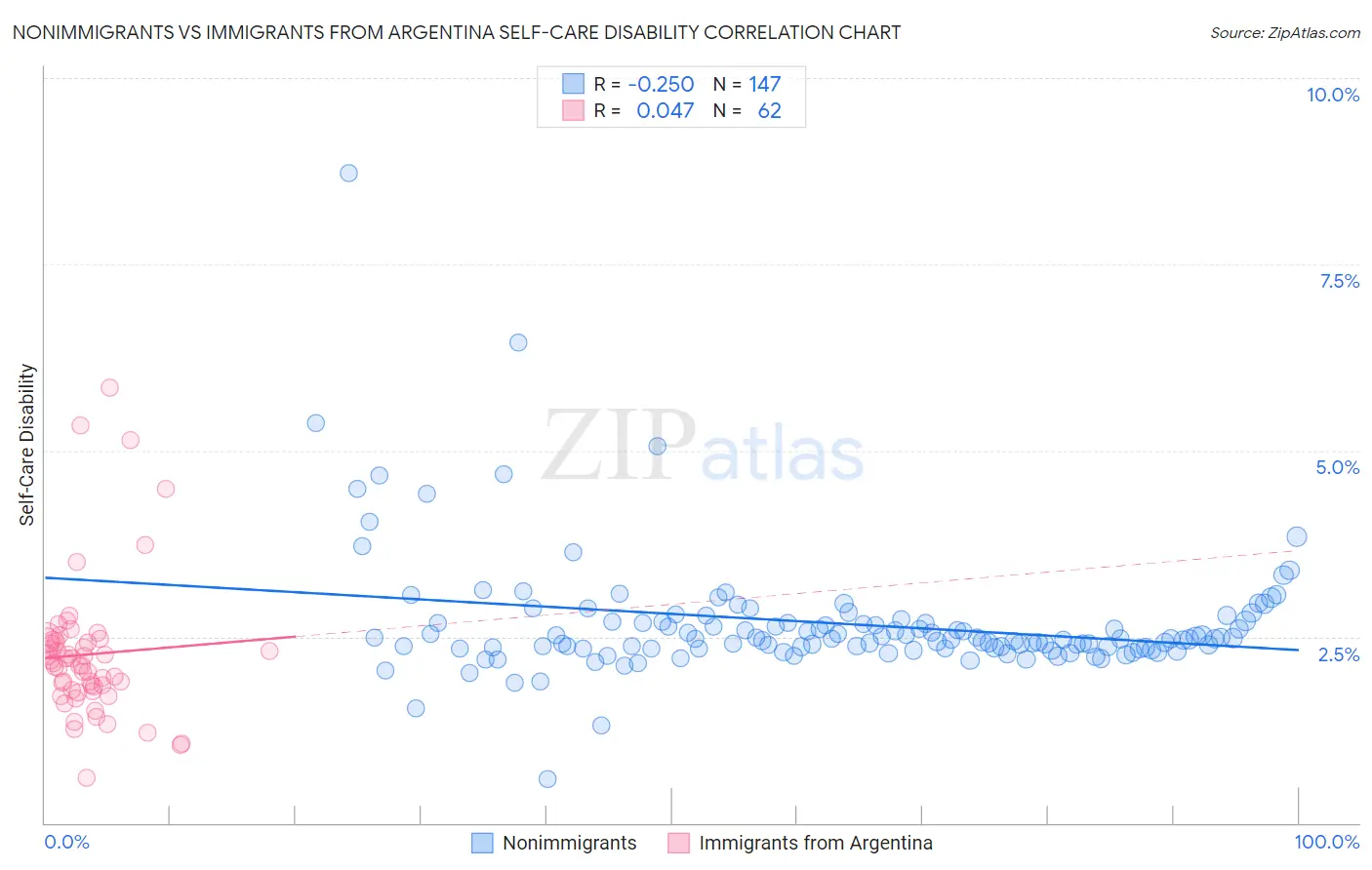 Nonimmigrants vs Immigrants from Argentina Self-Care Disability