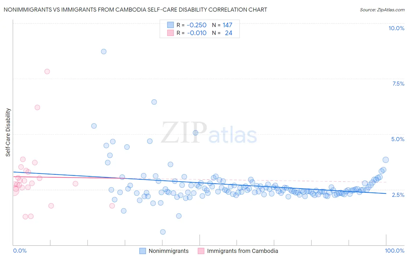 Nonimmigrants vs Immigrants from Cambodia Self-Care Disability