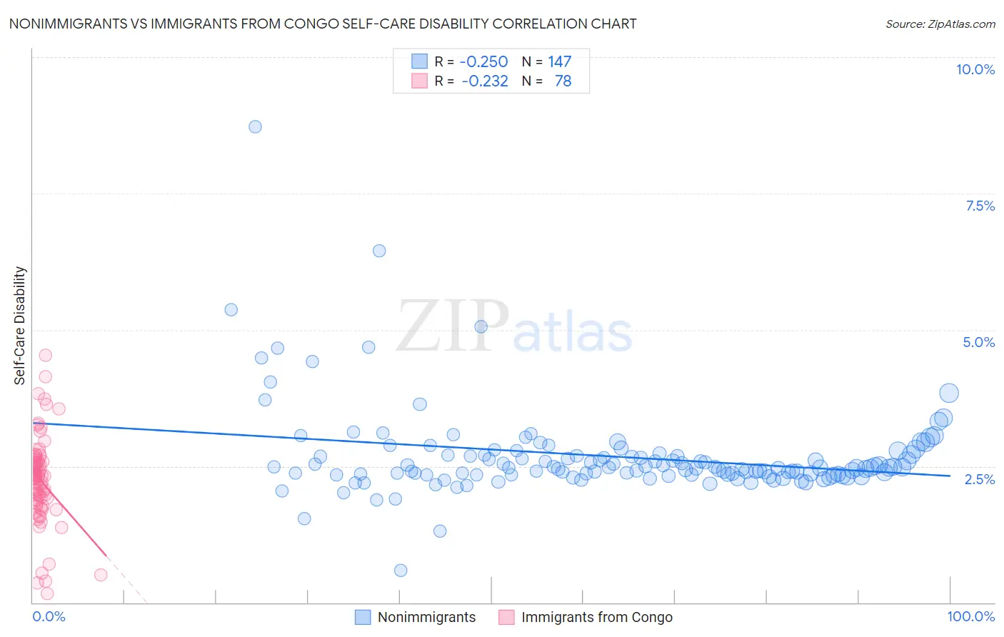 Nonimmigrants vs Immigrants from Congo Self-Care Disability