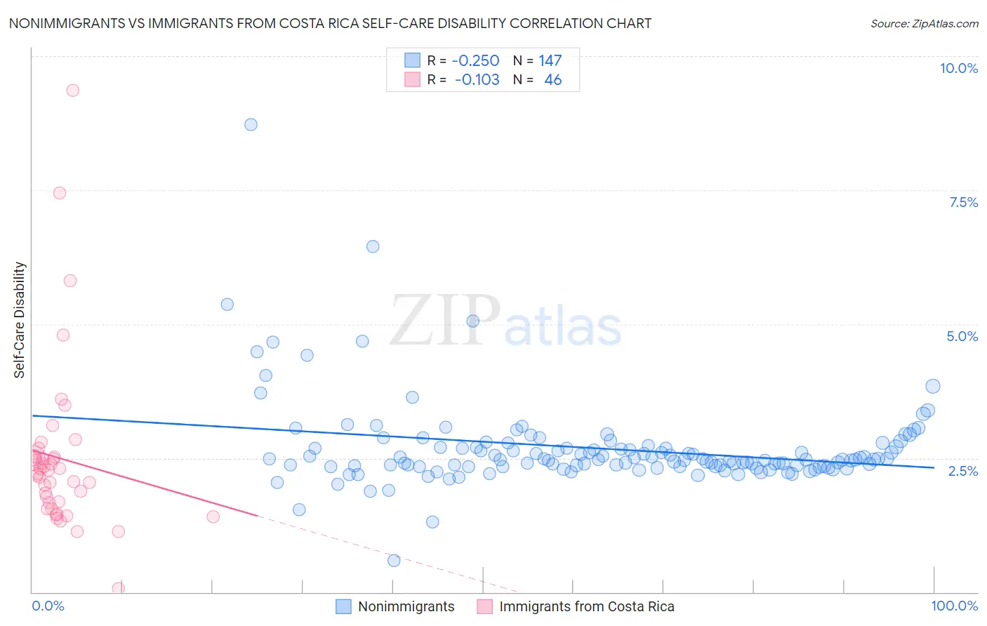 Nonimmigrants vs Immigrants from Costa Rica Self-Care Disability