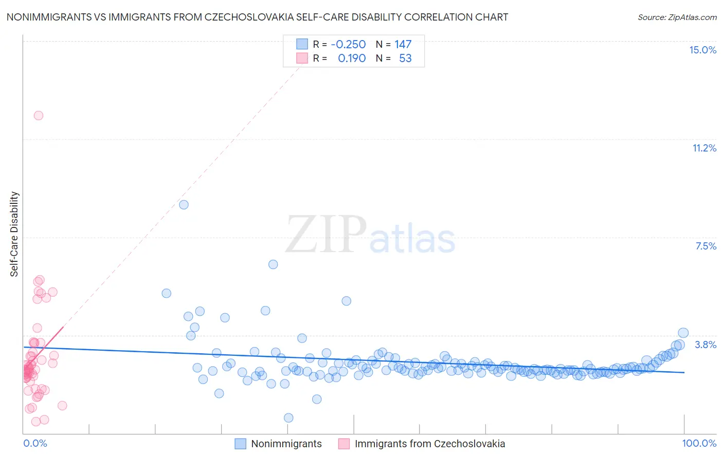 Nonimmigrants vs Immigrants from Czechoslovakia Self-Care Disability