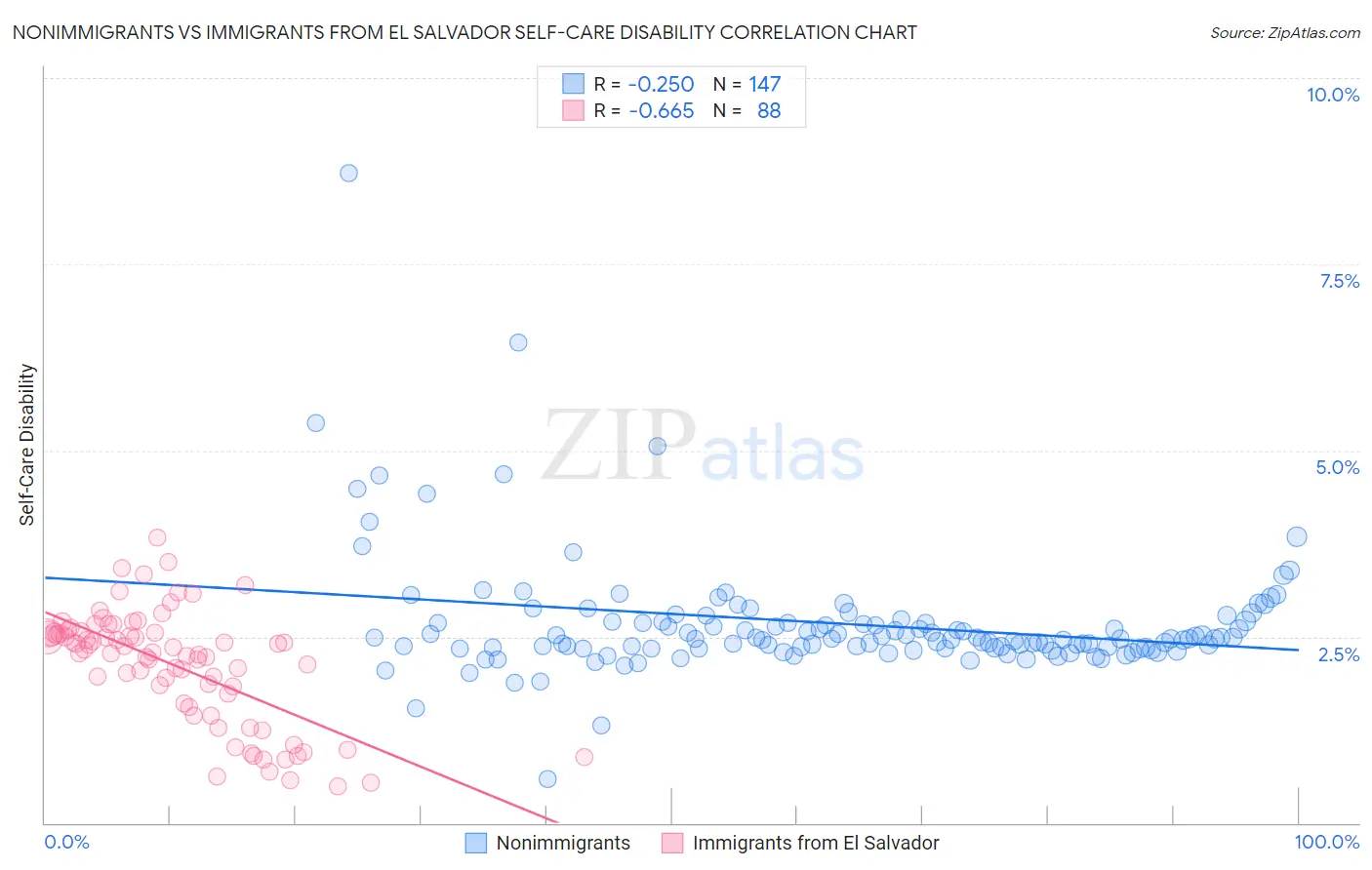 Nonimmigrants vs Immigrants from El Salvador Self-Care Disability