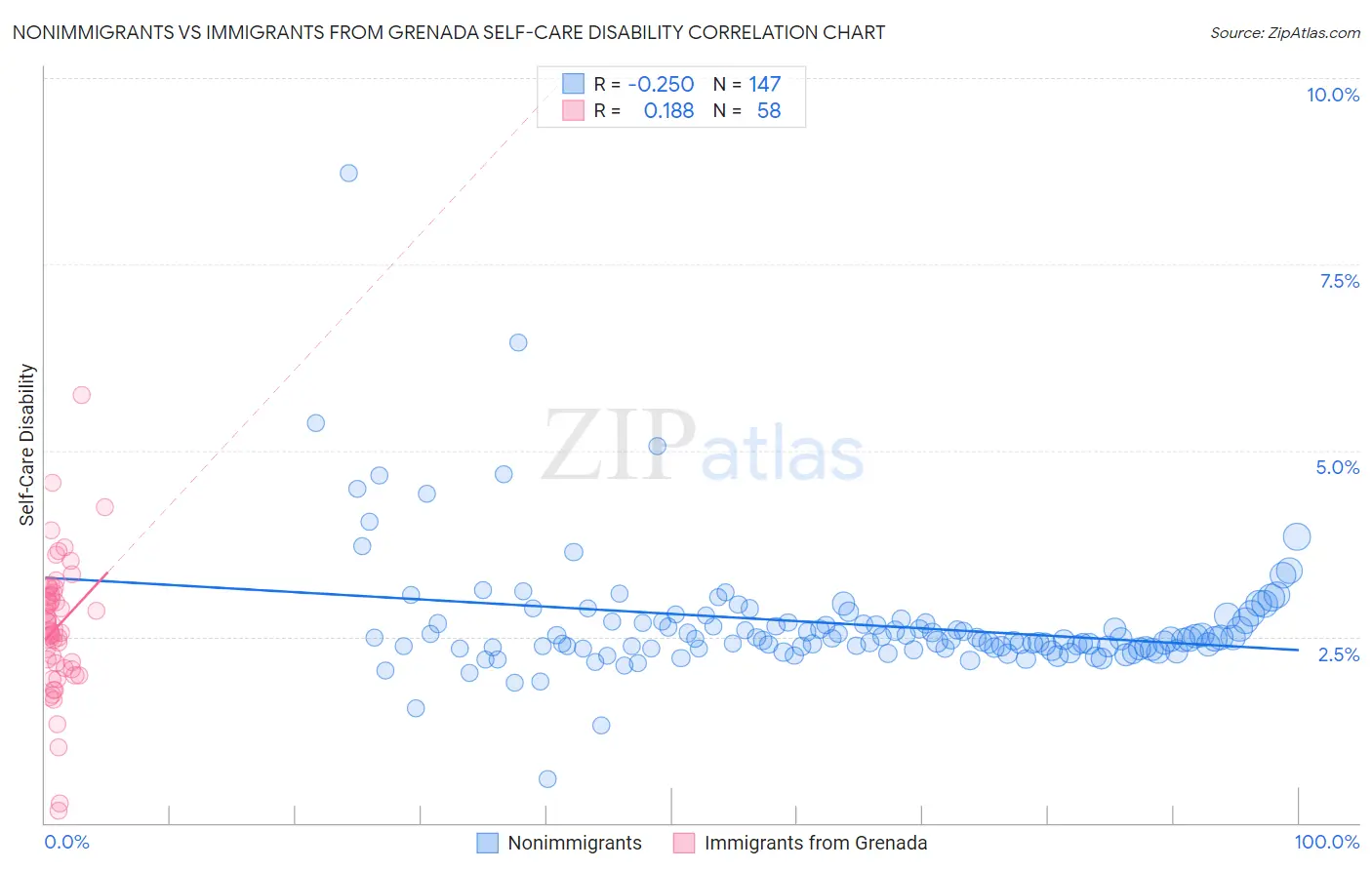 Nonimmigrants vs Immigrants from Grenada Self-Care Disability