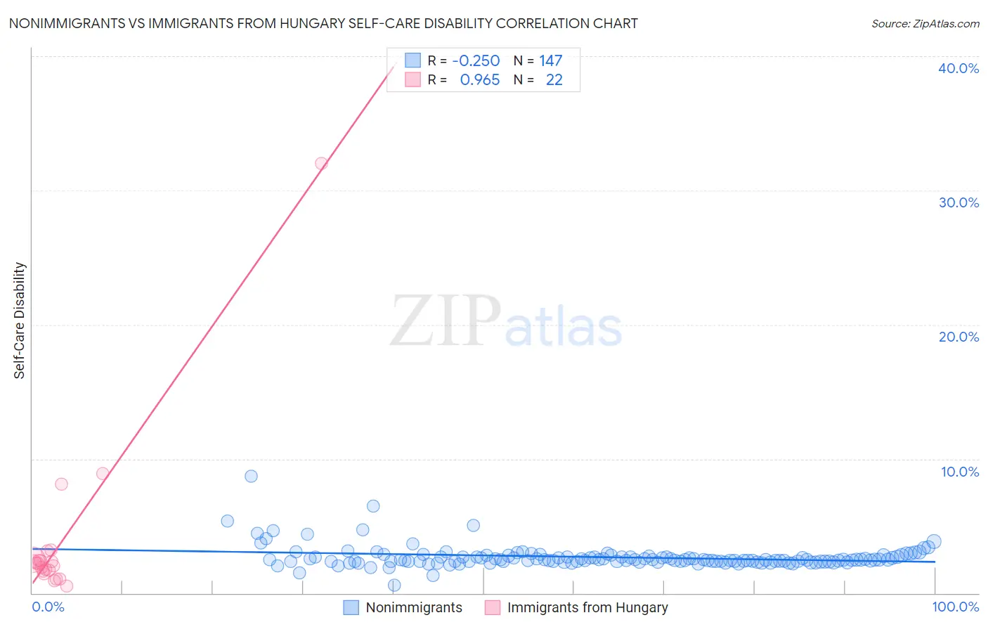 Nonimmigrants vs Immigrants from Hungary Self-Care Disability