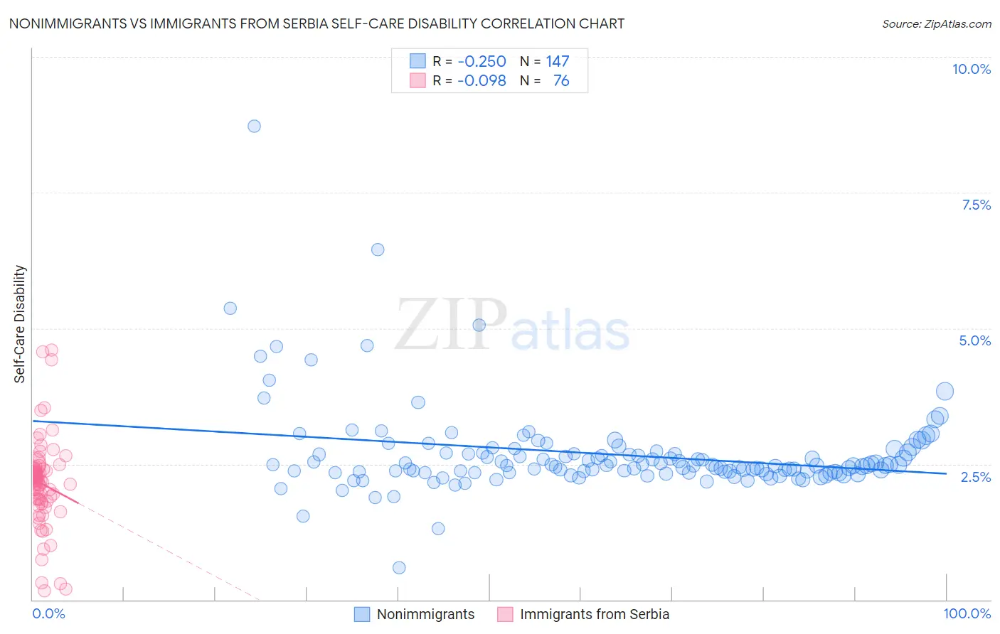 Nonimmigrants vs Immigrants from Serbia Self-Care Disability