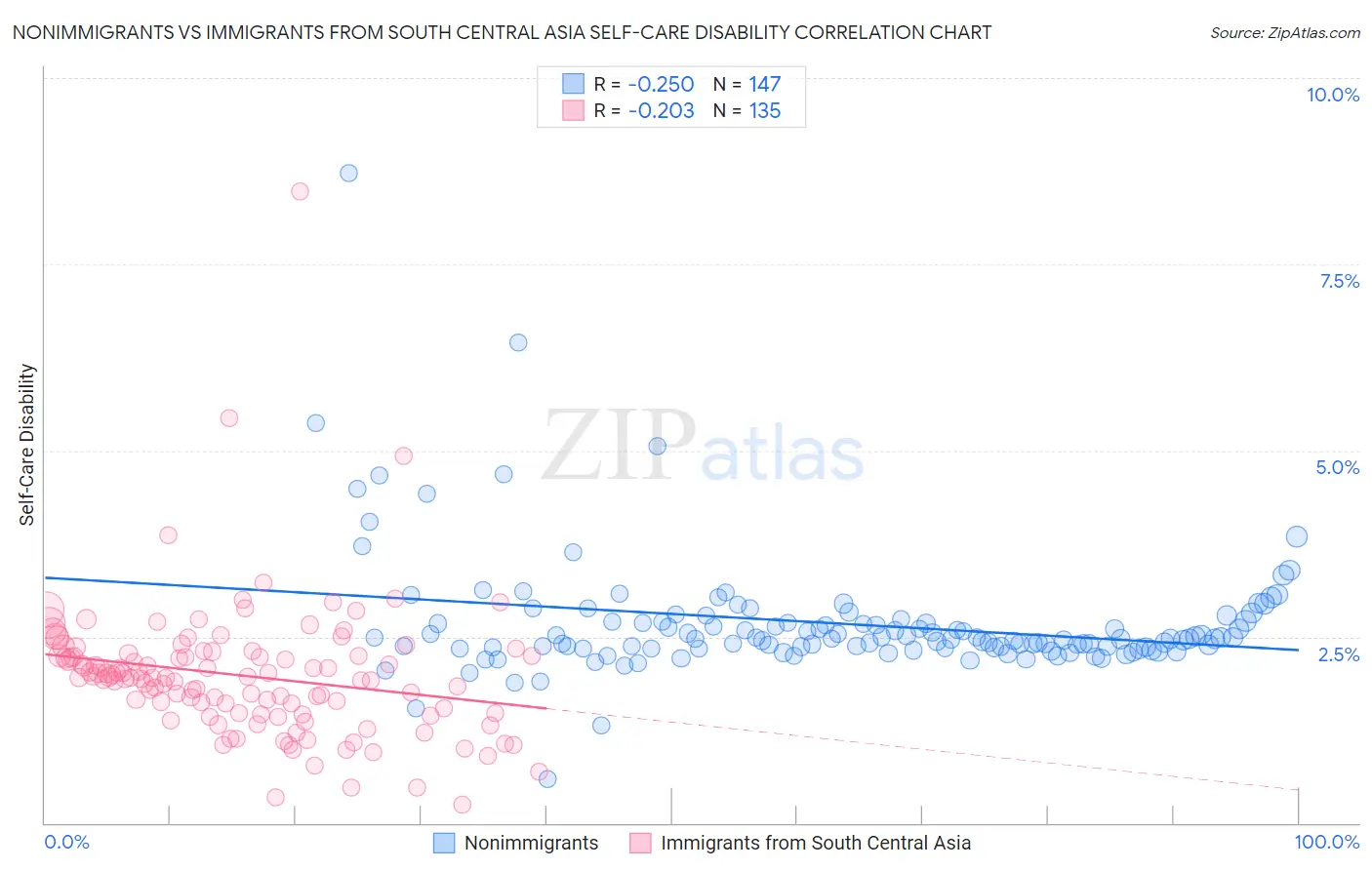 Nonimmigrants vs Immigrants from South Central Asia Self-Care Disability