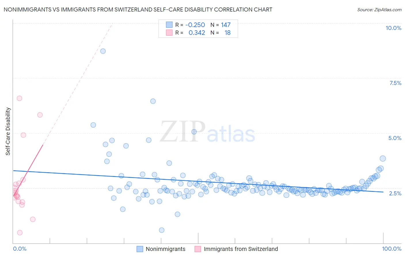 Nonimmigrants vs Immigrants from Switzerland Self-Care Disability