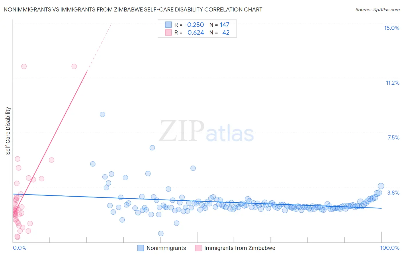 Nonimmigrants vs Immigrants from Zimbabwe Self-Care Disability