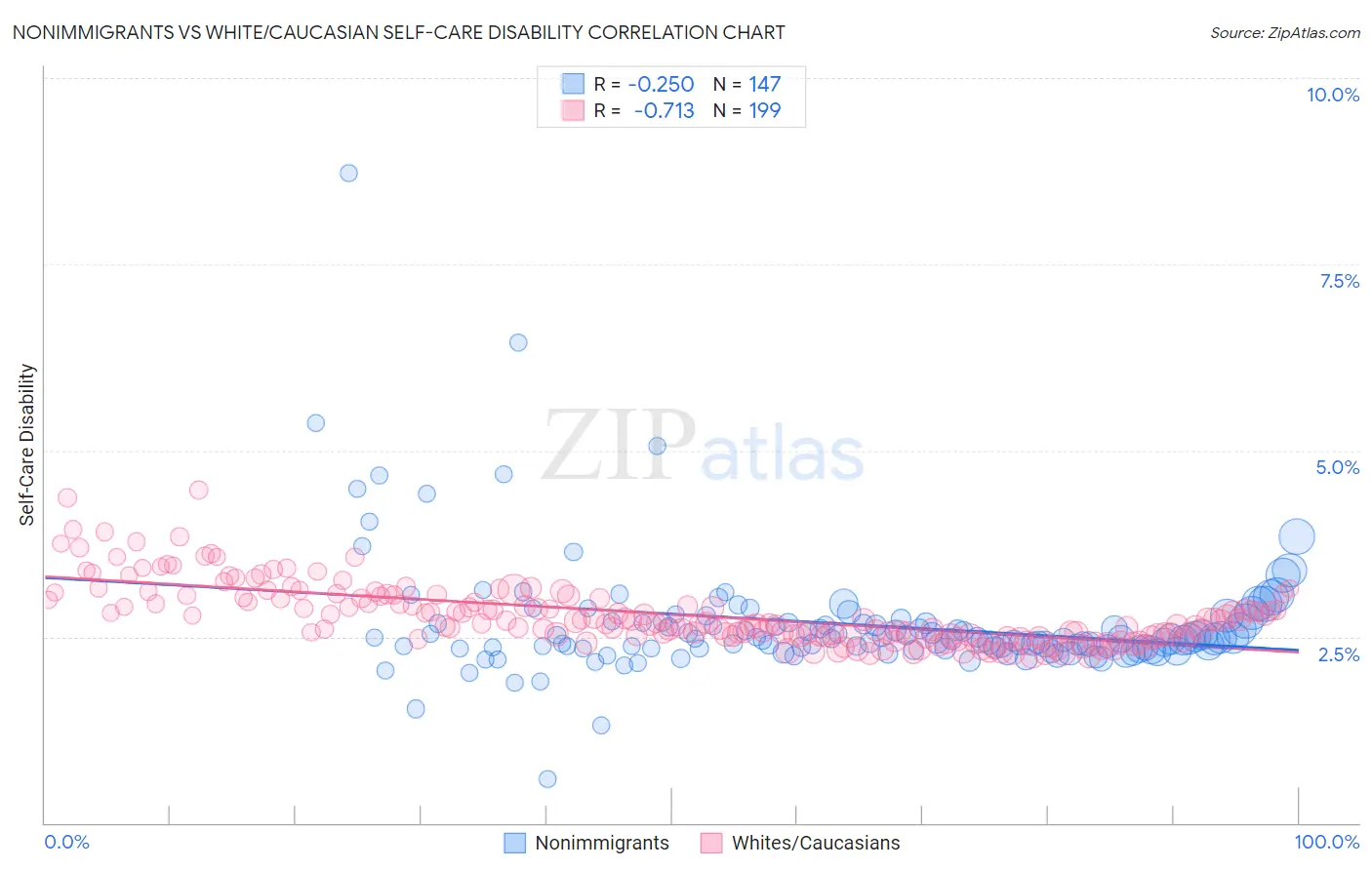 Nonimmigrants vs White/Caucasian Self-Care Disability