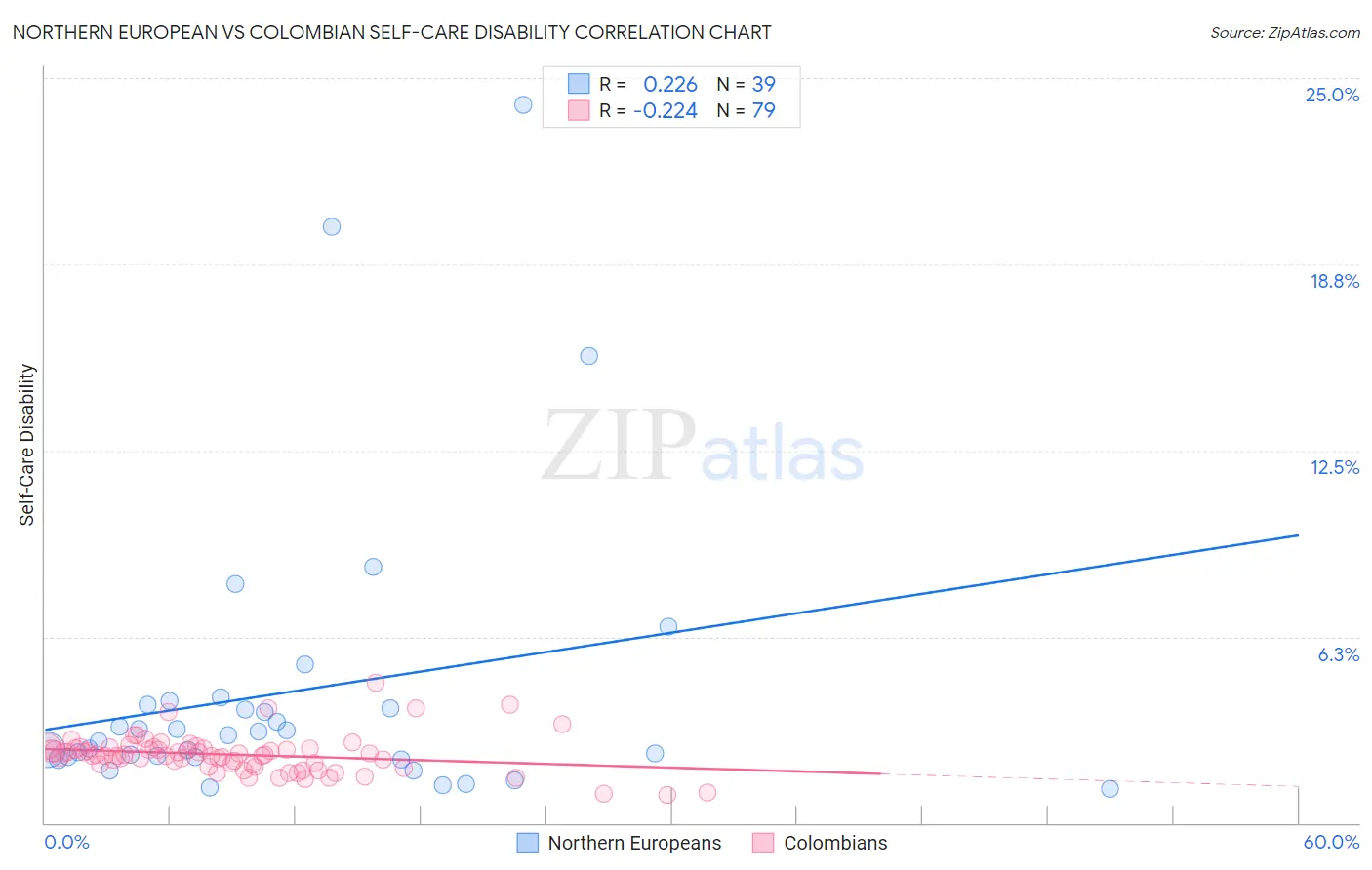 Northern European vs Colombian Self-Care Disability