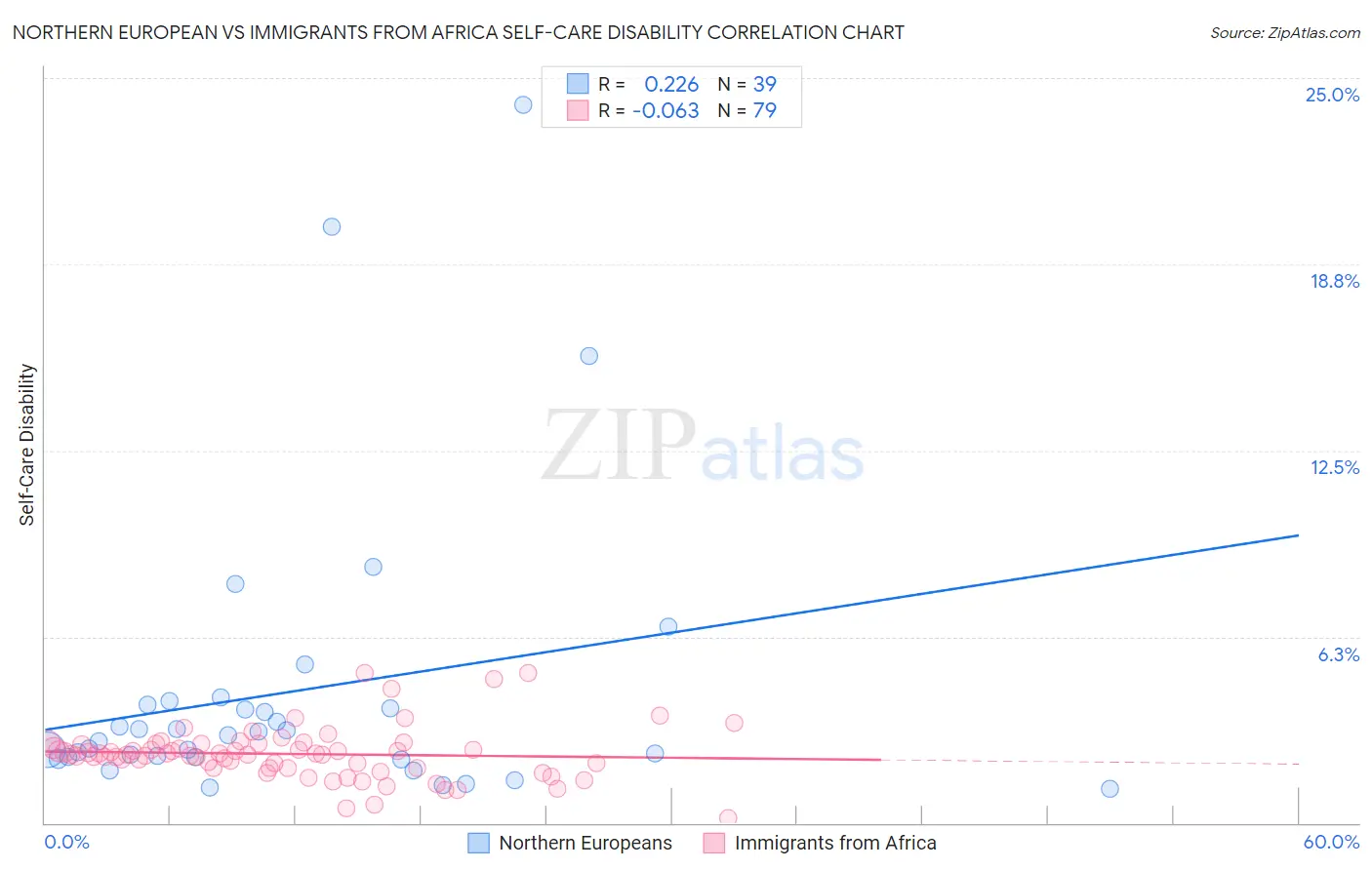 Northern European vs Immigrants from Africa Self-Care Disability