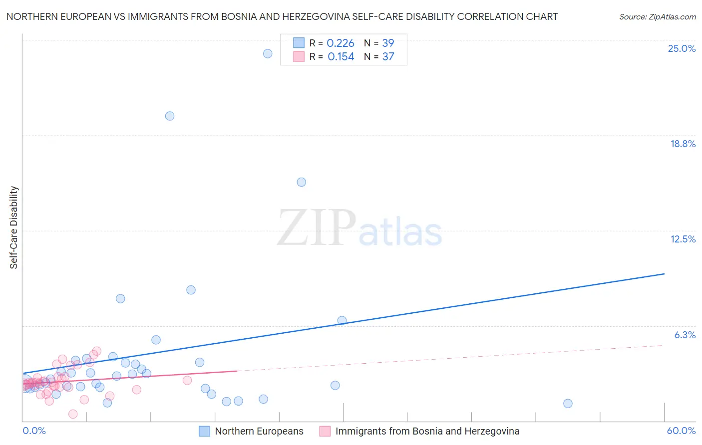 Northern European vs Immigrants from Bosnia and Herzegovina Self-Care Disability