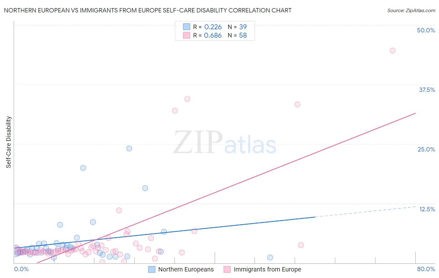 Northern European vs Immigrants from Europe Self-Care Disability