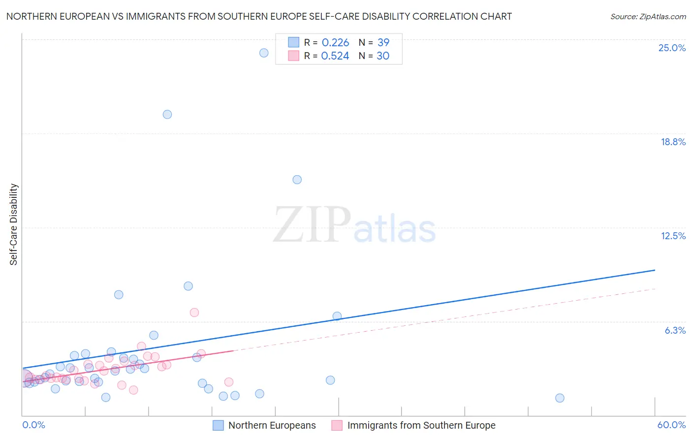 Northern European vs Immigrants from Southern Europe Self-Care Disability