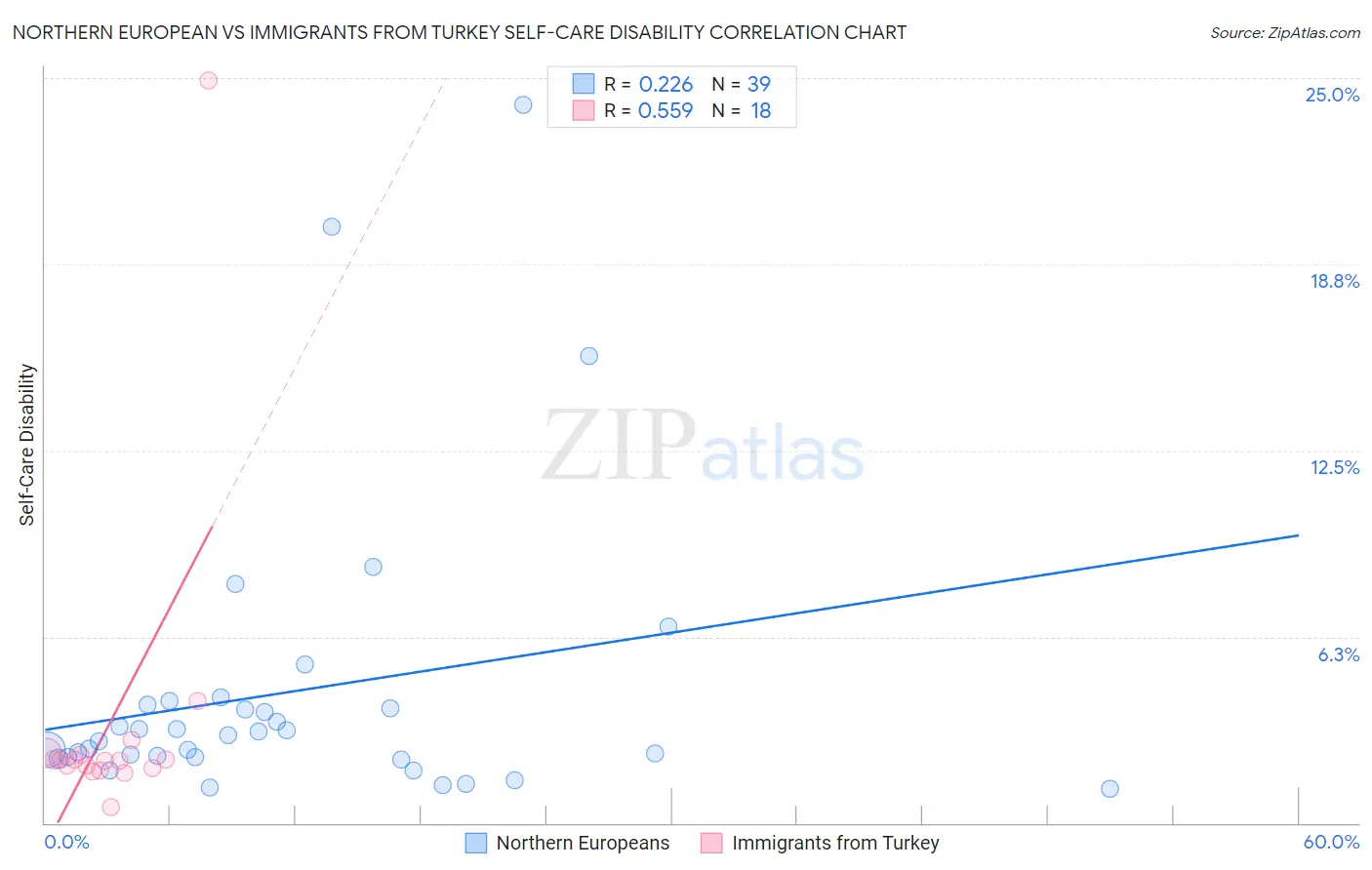 Northern European vs Immigrants from Turkey Self-Care Disability