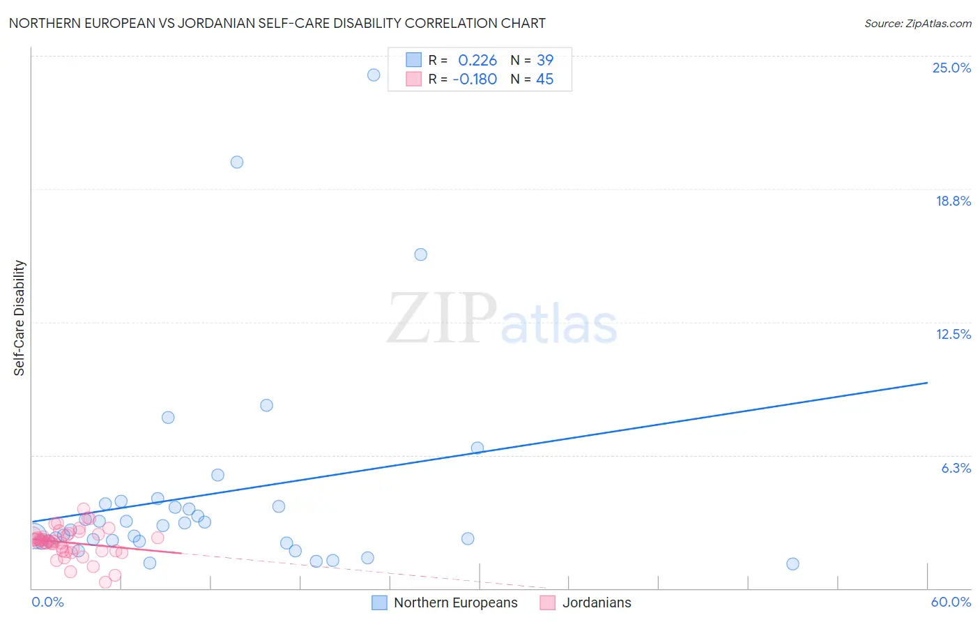 Northern European vs Jordanian Self-Care Disability