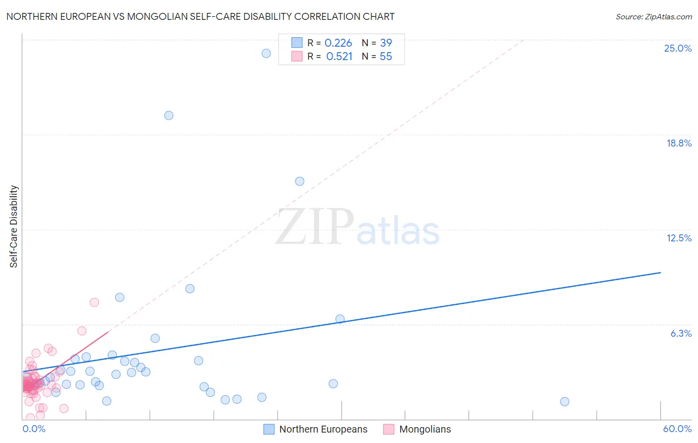 Northern European vs Mongolian Self-Care Disability