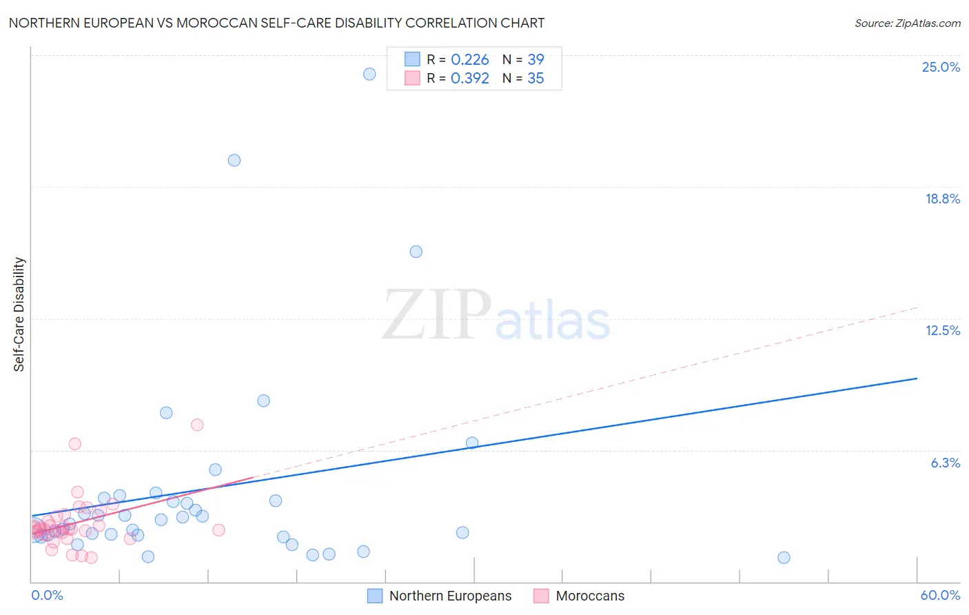 Northern European vs Moroccan Self-Care Disability