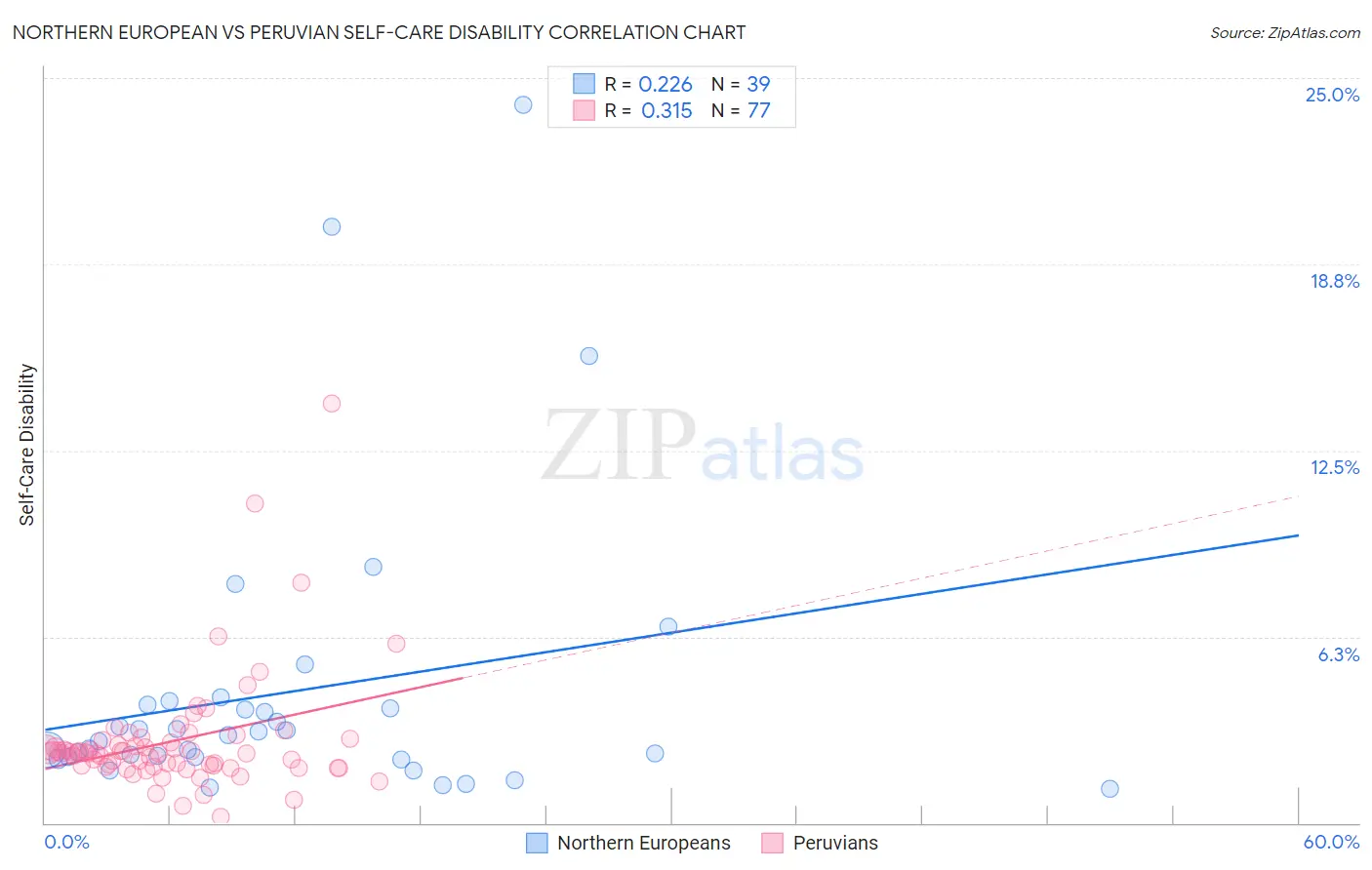 Northern European vs Peruvian Self-Care Disability