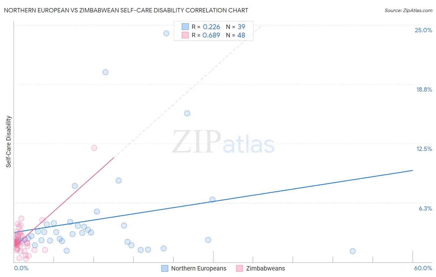 Northern European vs Zimbabwean Self-Care Disability