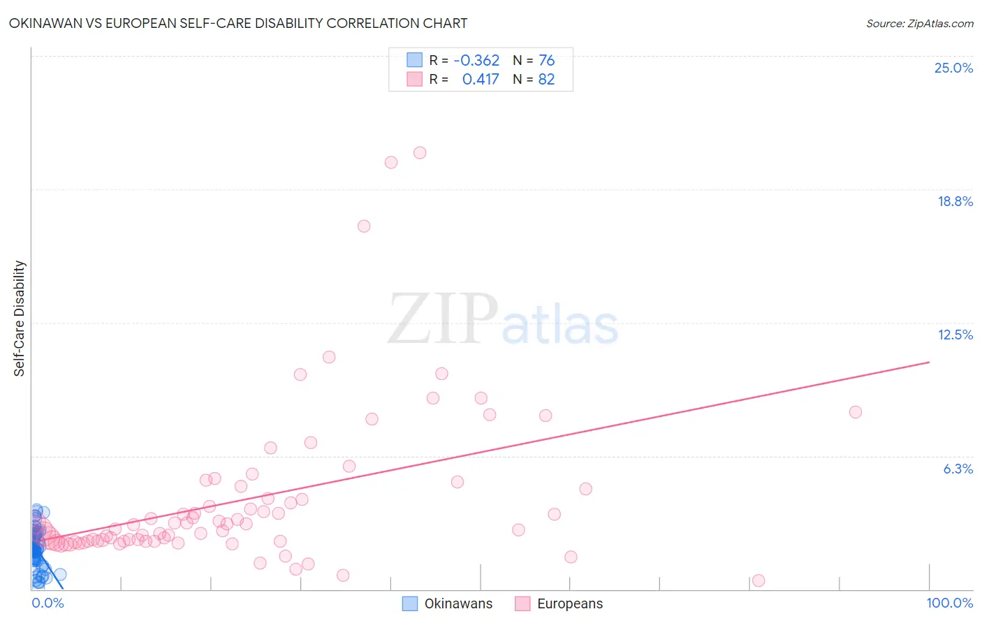 Okinawan vs European Self-Care Disability