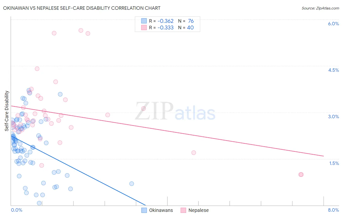 Okinawan vs Nepalese Self-Care Disability