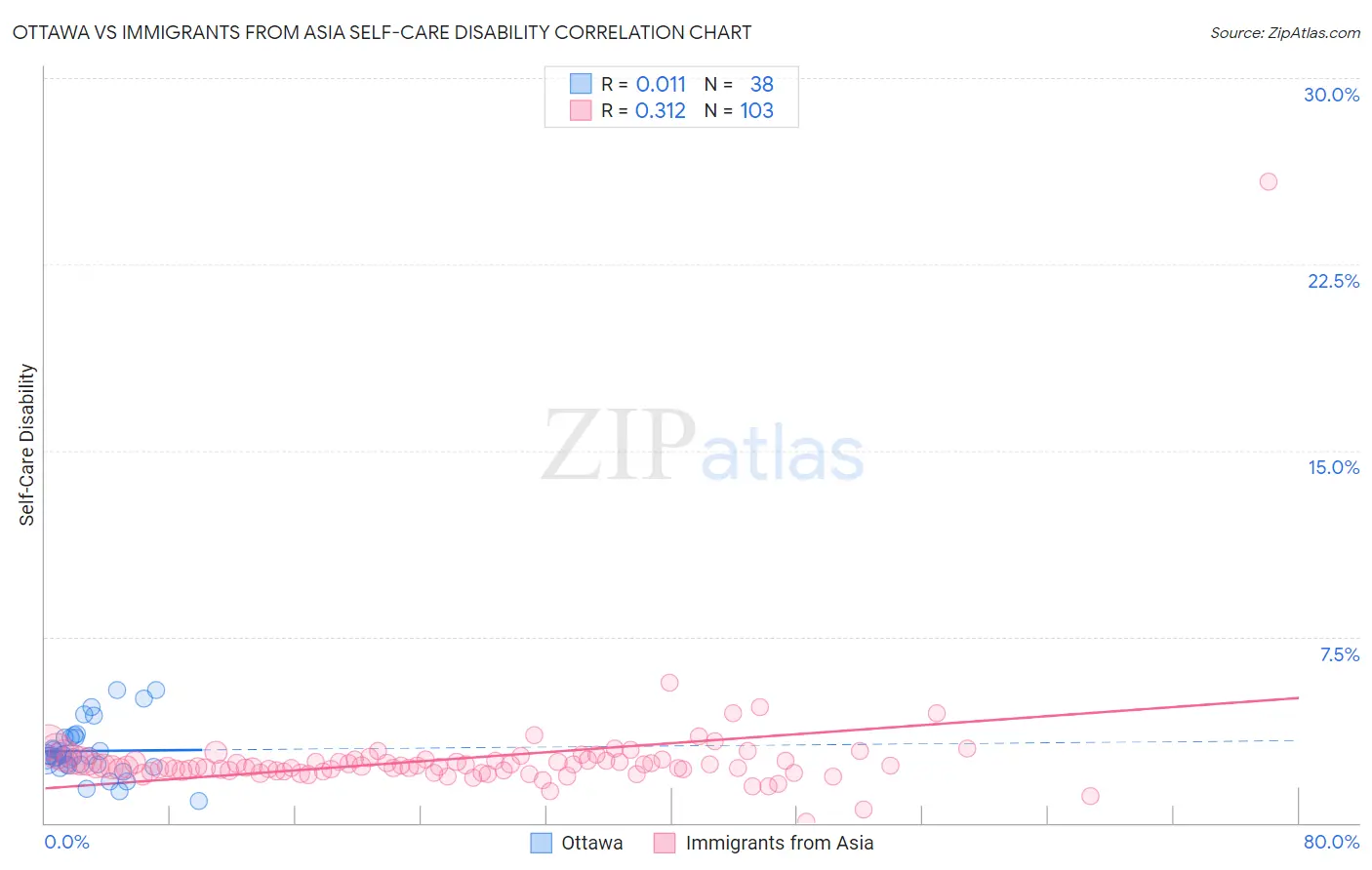 Ottawa vs Immigrants from Asia Self-Care Disability