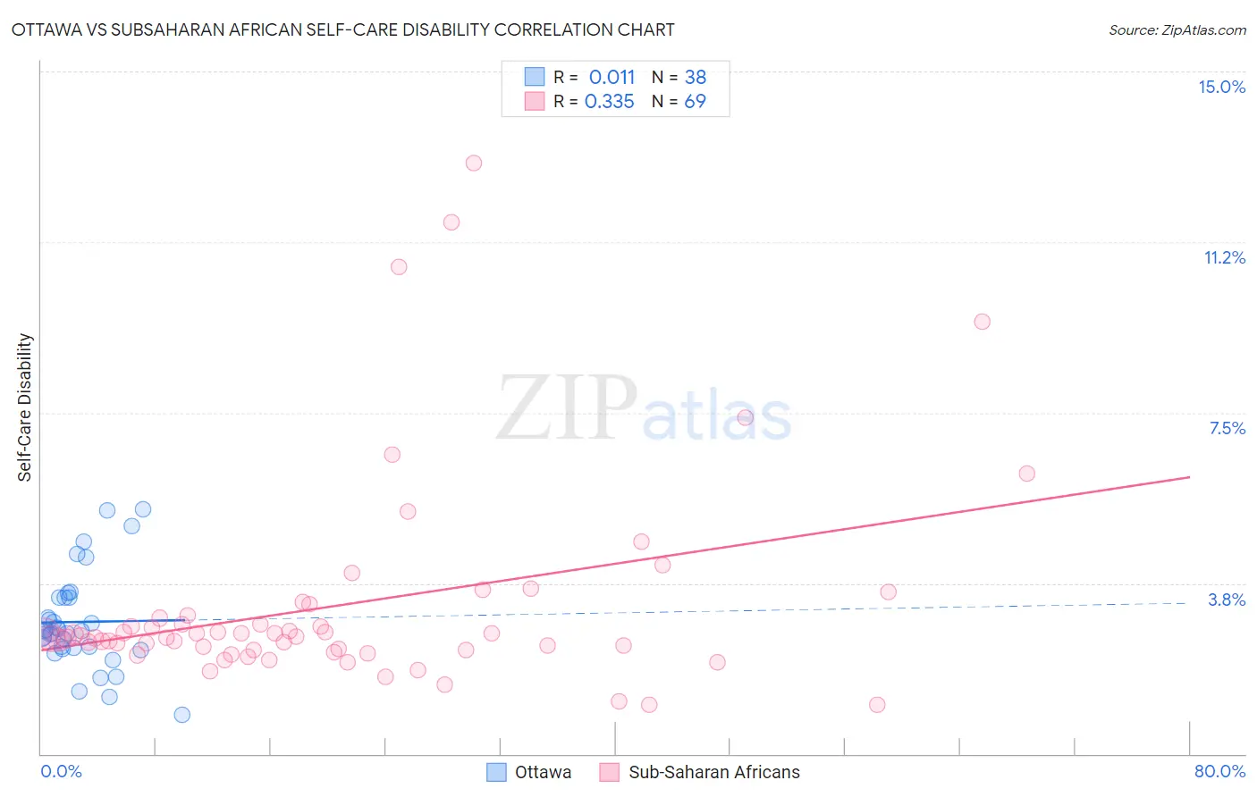 Ottawa vs Subsaharan African Self-Care Disability