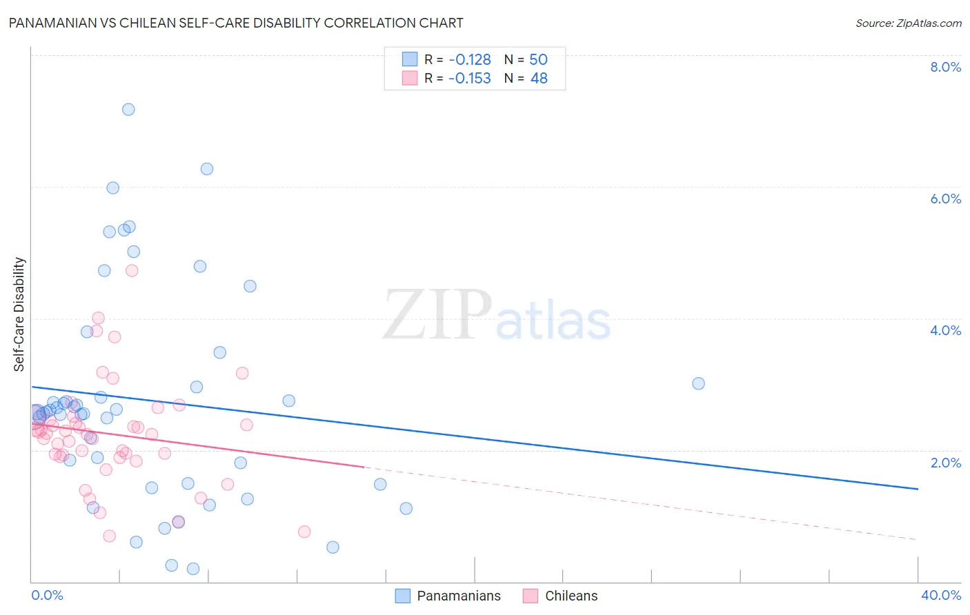 Panamanian vs Chilean Self-Care Disability