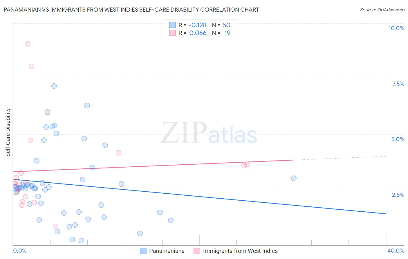 Panamanian vs Immigrants from West Indies Self-Care Disability