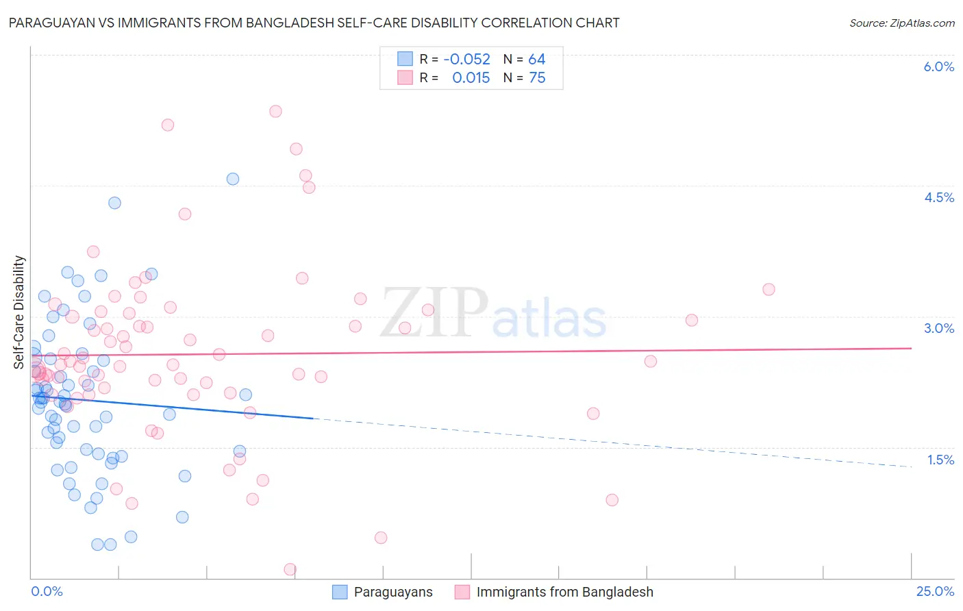 Paraguayan vs Immigrants from Bangladesh Self-Care Disability