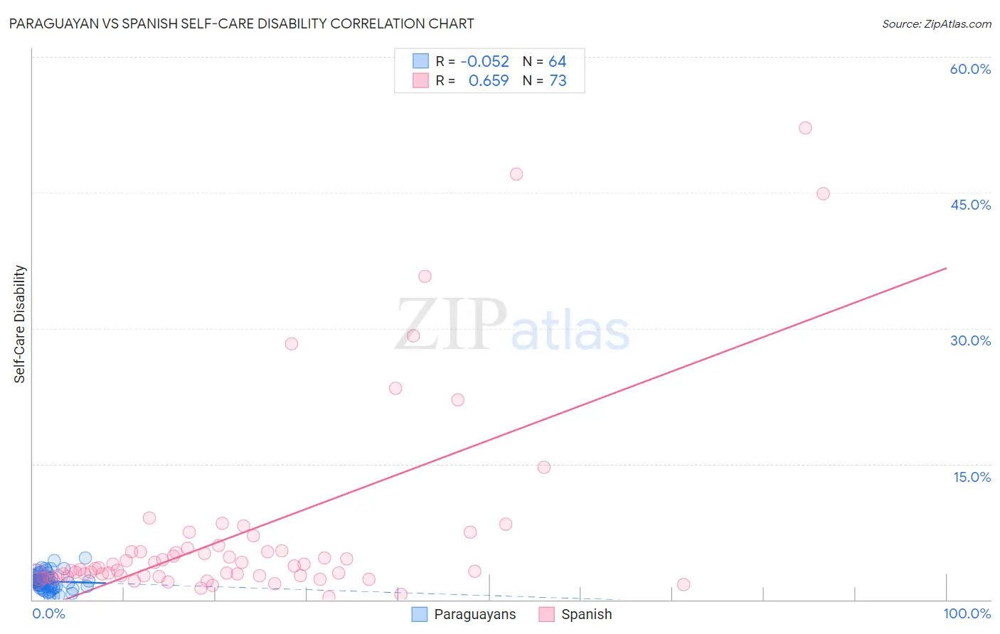 Paraguayan vs Spanish Self-Care Disability