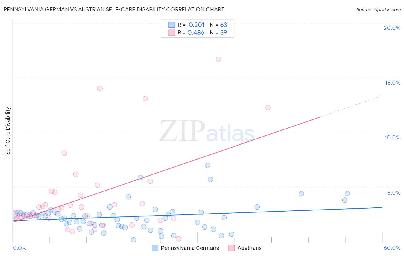 Pennsylvania German vs Austrian Self-Care Disability