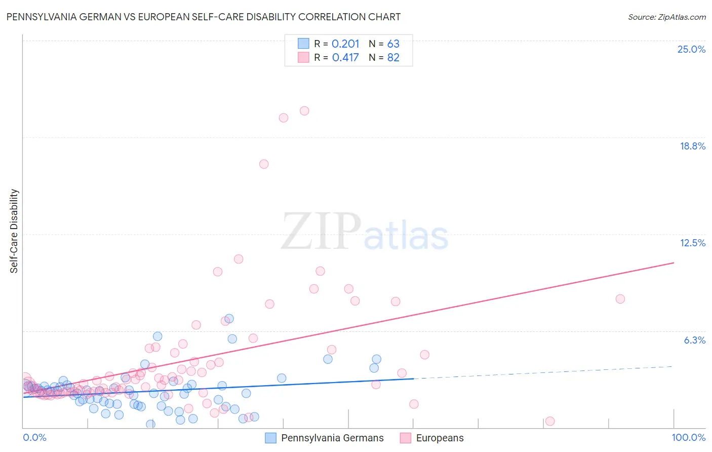 Pennsylvania German vs European Self-Care Disability