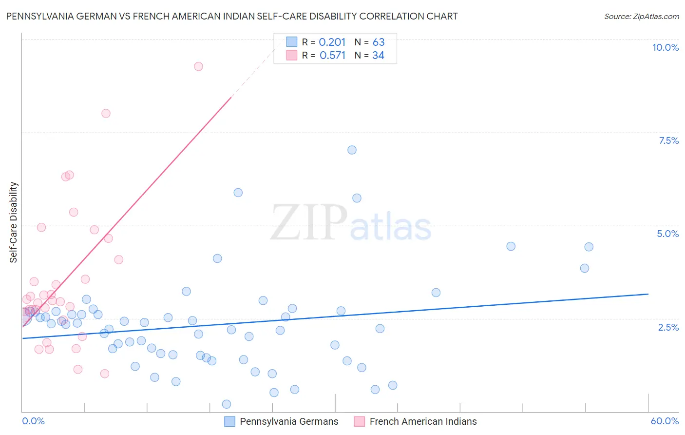 Pennsylvania German vs French American Indian Self-Care Disability