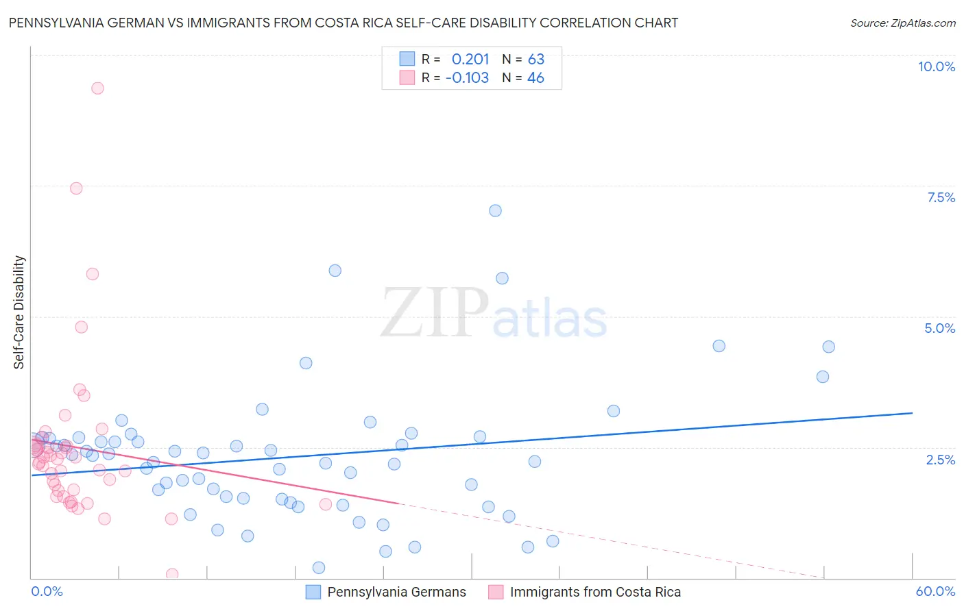 Pennsylvania German vs Immigrants from Costa Rica Self-Care Disability