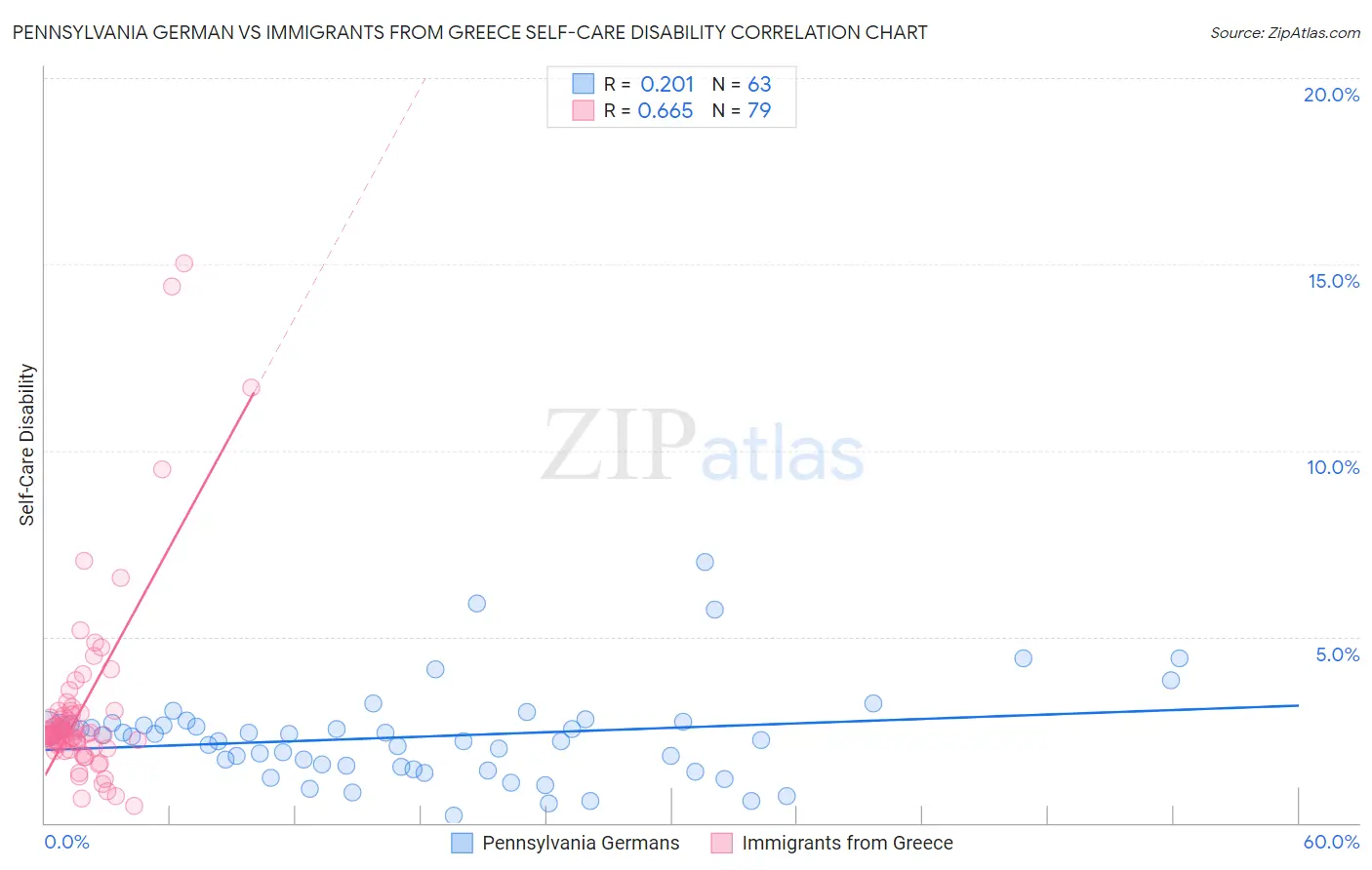 Pennsylvania German vs Immigrants from Greece Self-Care Disability