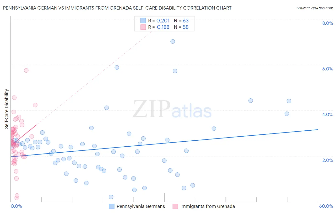 Pennsylvania German vs Immigrants from Grenada Self-Care Disability