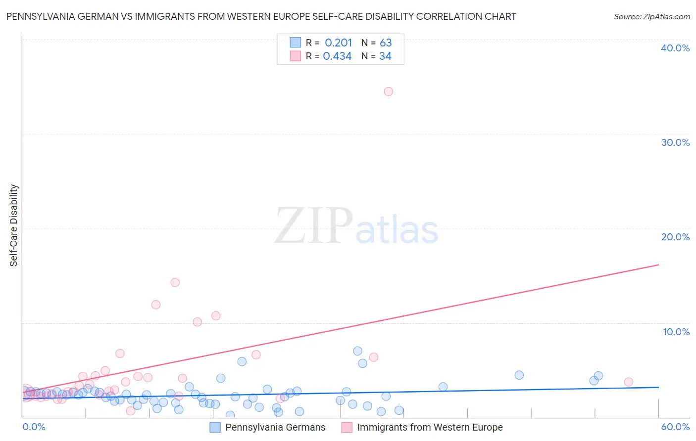 Pennsylvania German vs Immigrants from Western Europe Self-Care Disability