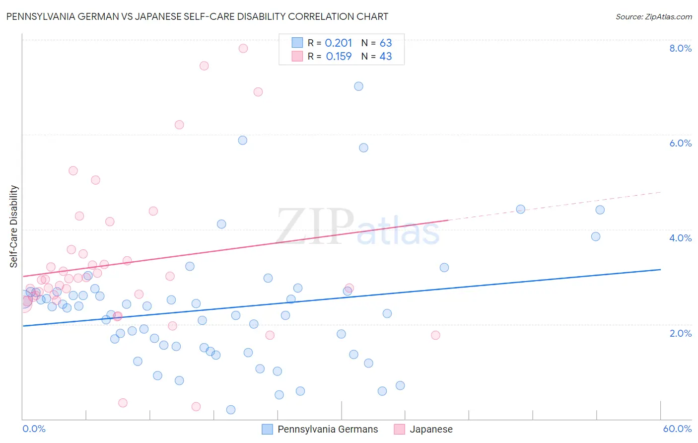 Pennsylvania German vs Japanese Self-Care Disability