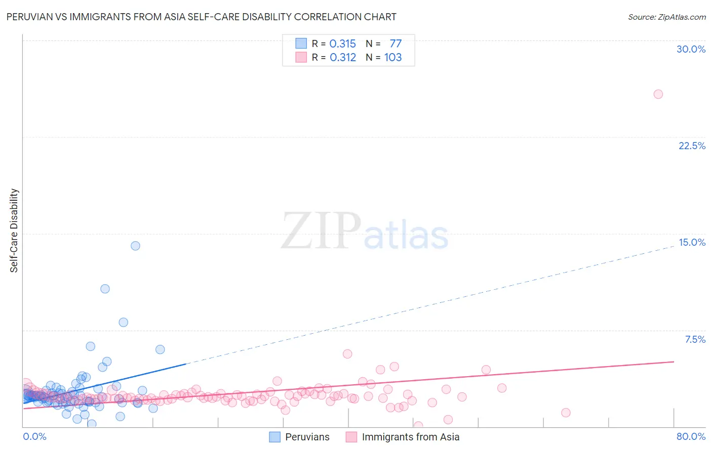 Peruvian vs Immigrants from Asia Self-Care Disability