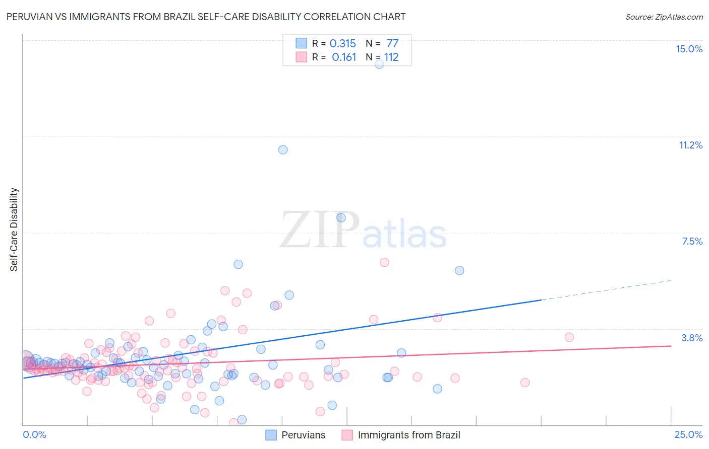 Peruvian vs Immigrants from Brazil Self-Care Disability