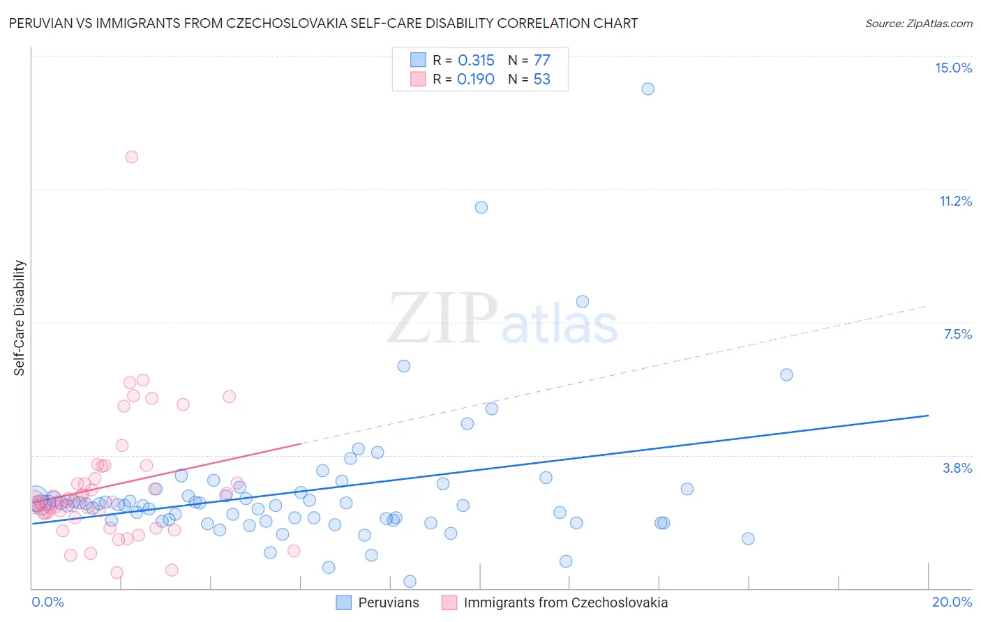 Peruvian vs Immigrants from Czechoslovakia Self-Care Disability