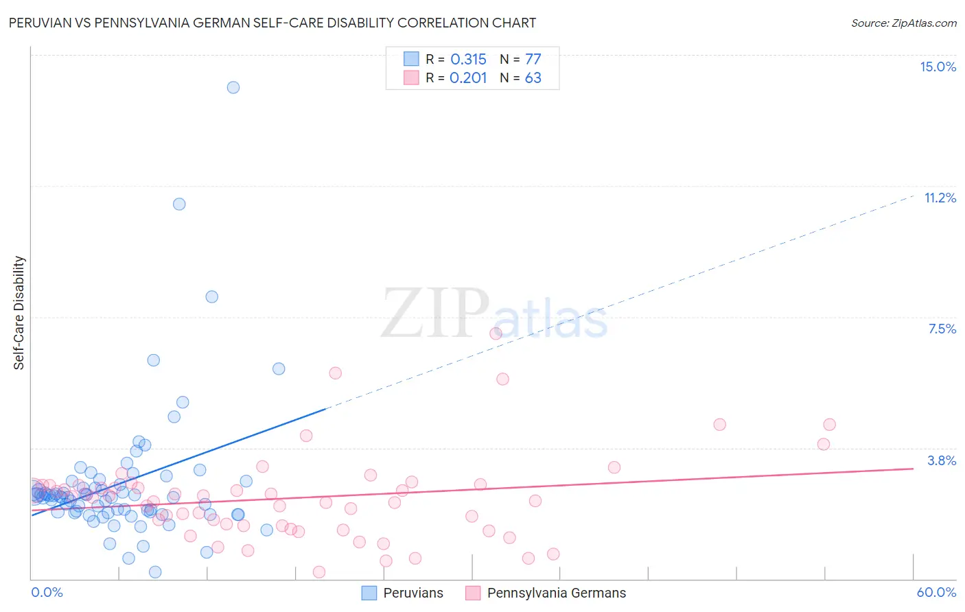 Peruvian vs Pennsylvania German Self-Care Disability