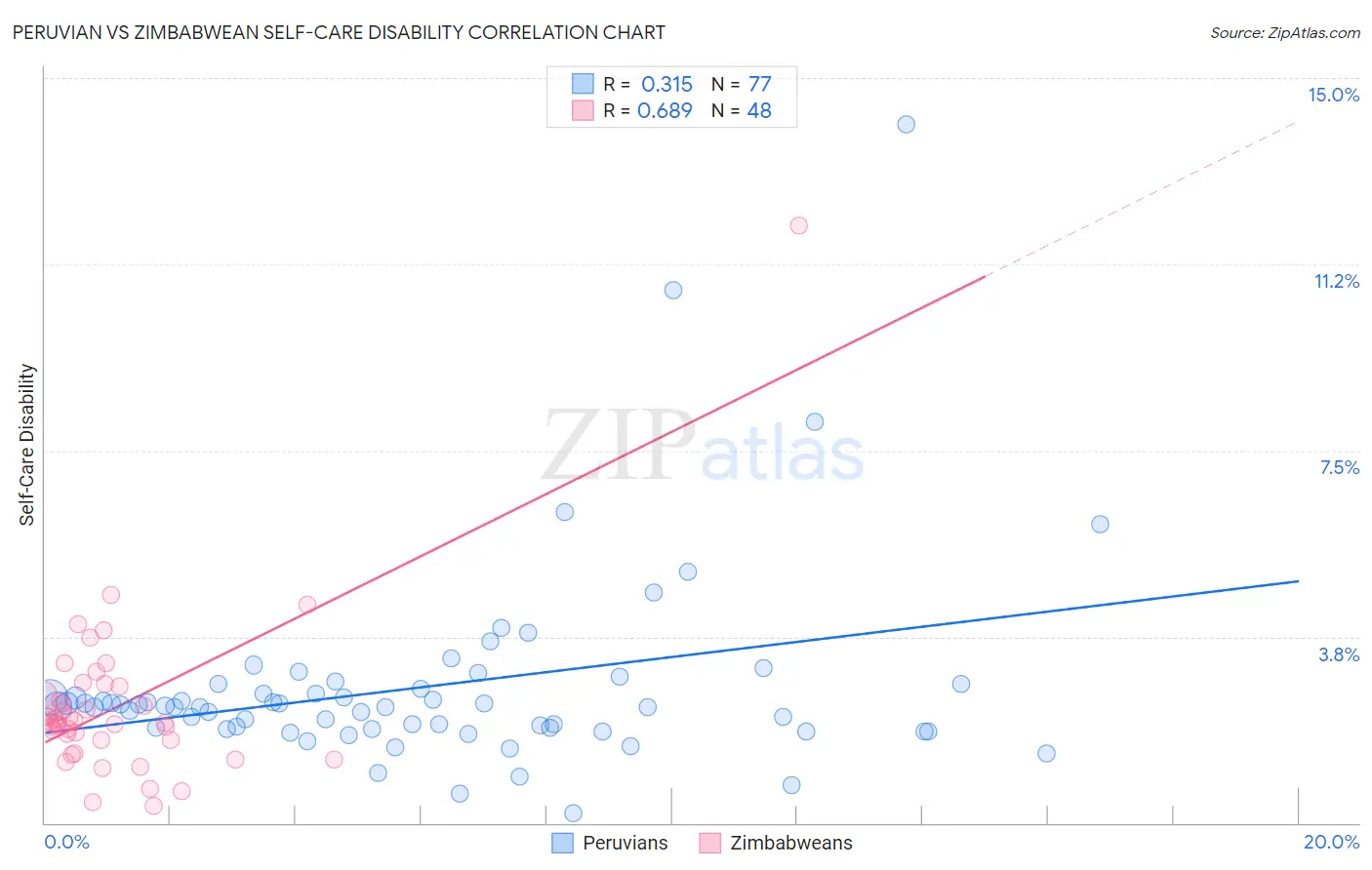 Peruvian vs Zimbabwean Self-Care Disability