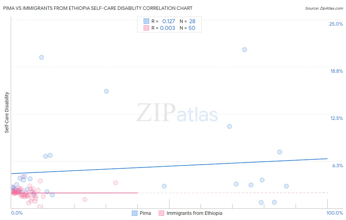 Pima vs Immigrants from Ethiopia Self-Care Disability