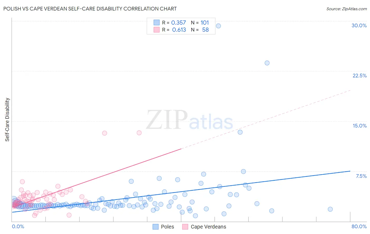 Polish vs Cape Verdean Self-Care Disability