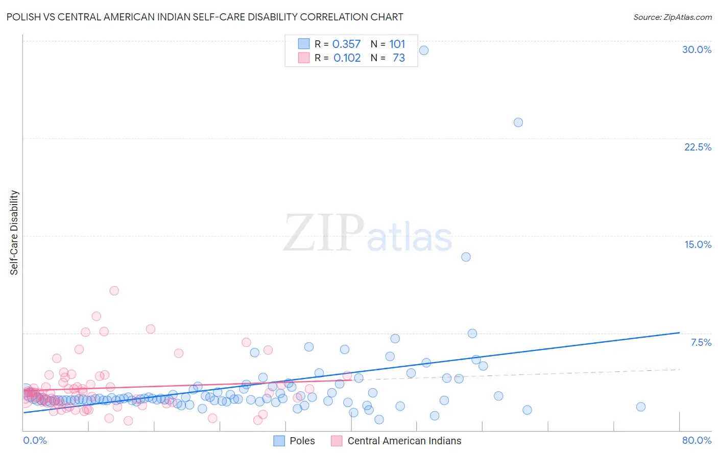 Polish vs Central American Indian Self-Care Disability