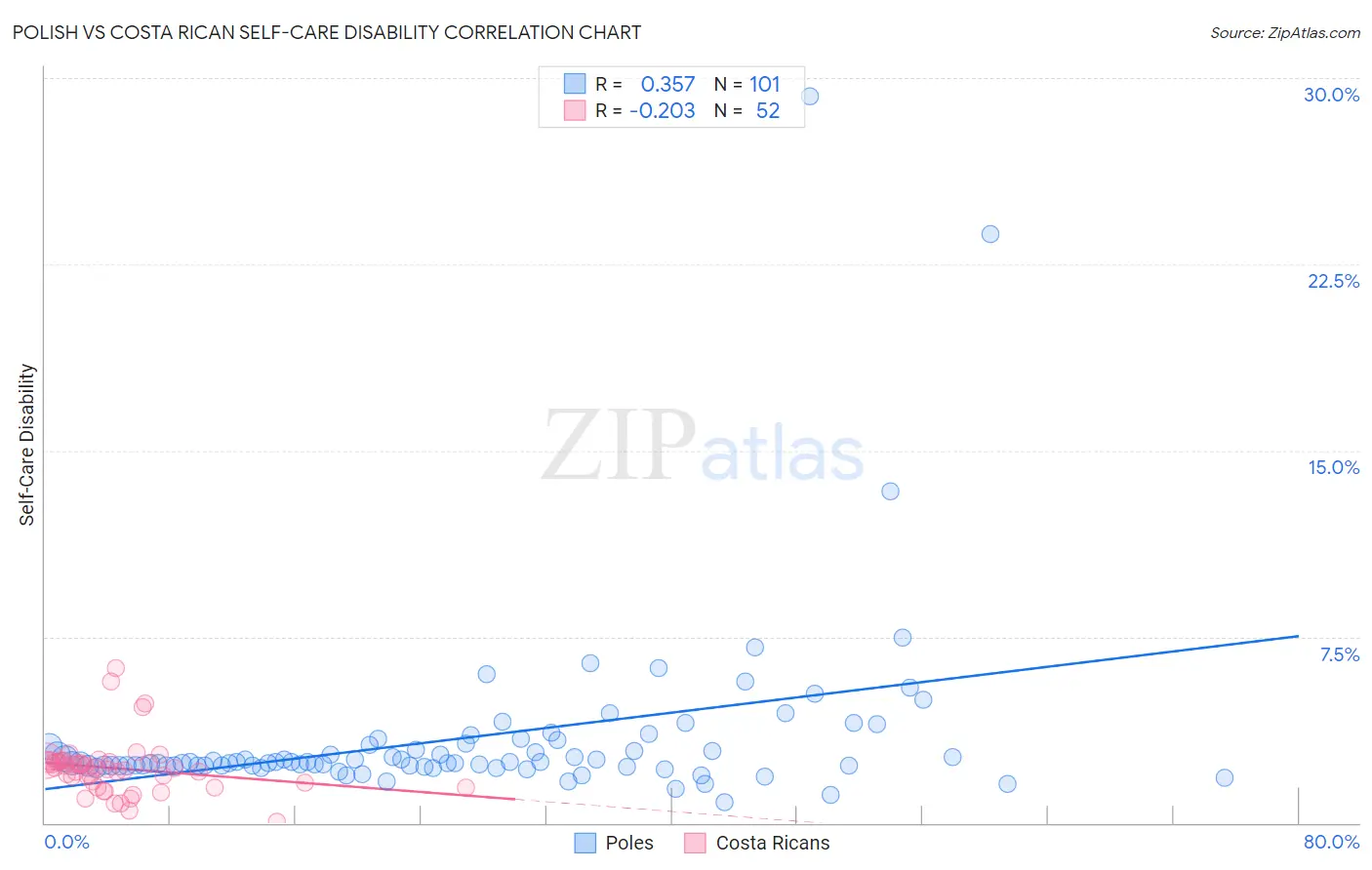 Polish vs Costa Rican Self-Care Disability