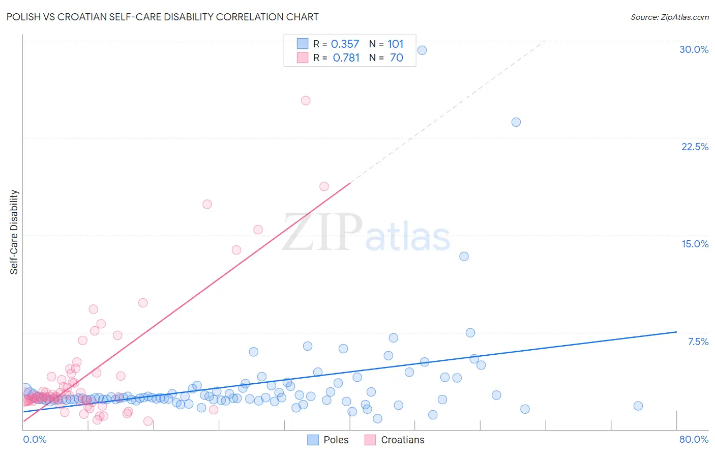 Polish vs Croatian Self-Care Disability